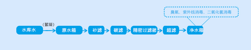 平果鋁工程項目部4噸/小時(shí)超濾設備工藝流程圖